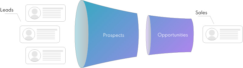 SalesPad CRM Funnel Graphic