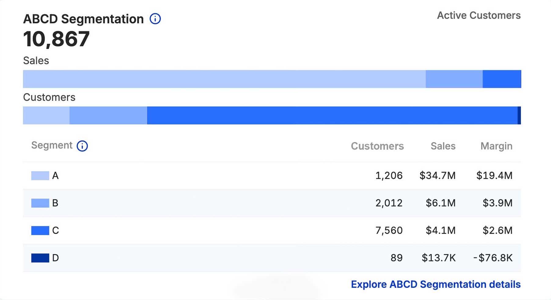 FABTECH Chicago Landing page screenshot of the Profit Max Platform showing ABCD segmentation